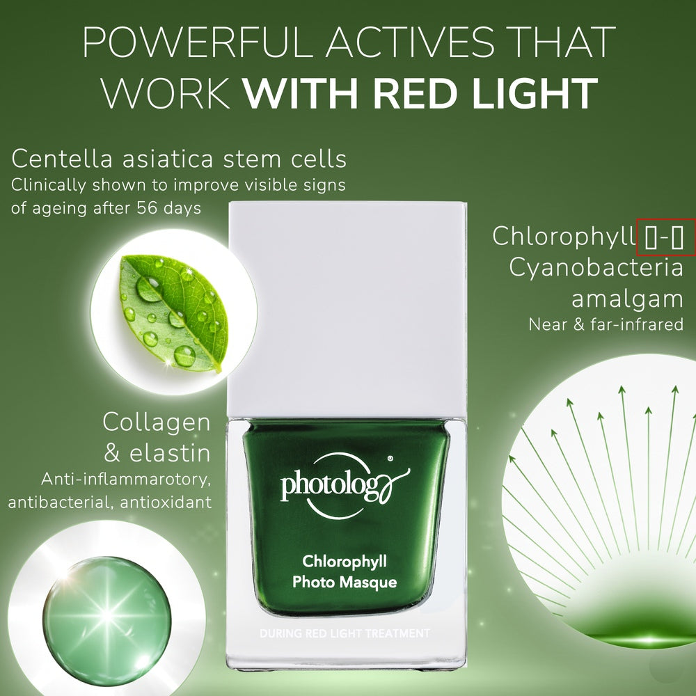 A green skincare product, Rio Photology Chlorophyll Light Serum Masque, sits center with text highlighting Centella asiatica stem cells, chlorophyll, and collagen—ingredients that work with red light therapy for visible anti-aging results.