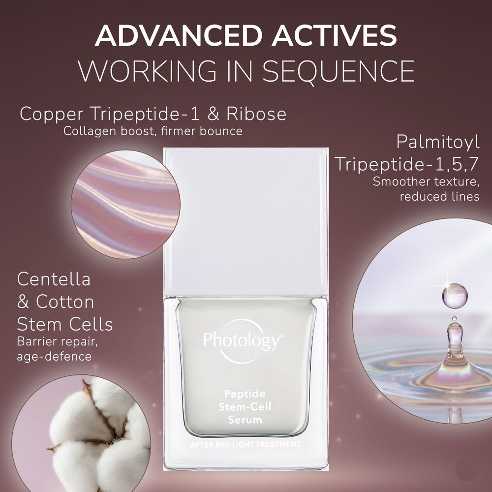 A bottle of Rio's Photology Peptide Stem-Cell Serum is shown, featuring Copper Tripeptide-1 & Ribose, Palmitoyl Tripeptide-1, 5, 7, plus Centella and Cotton Stem Cells—highlighted for their skin-rejuvenating benefits.