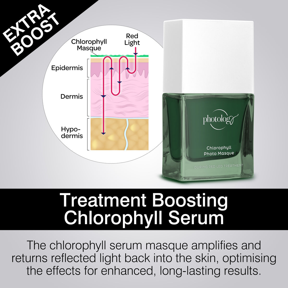 Diagram of skin layers with arrows showing light reflection, a Rio serum bottle labeled "Photology Chlorophyll Light Serum Masque," and text explaining how it amplifies and reflects light to boost LED Red Light or light therapy results.
