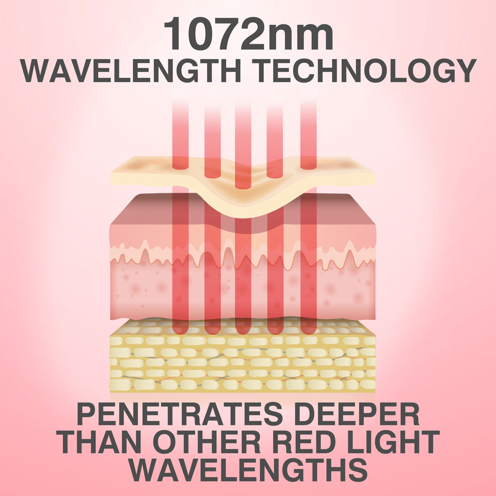 Diagram of the Rio FaceGLO mask demonstrates its 1072nm technology penetrating deeper into skin than other clinically proven wavelengths, with highlighted text showing superior penetration and three treatment wavelengths.