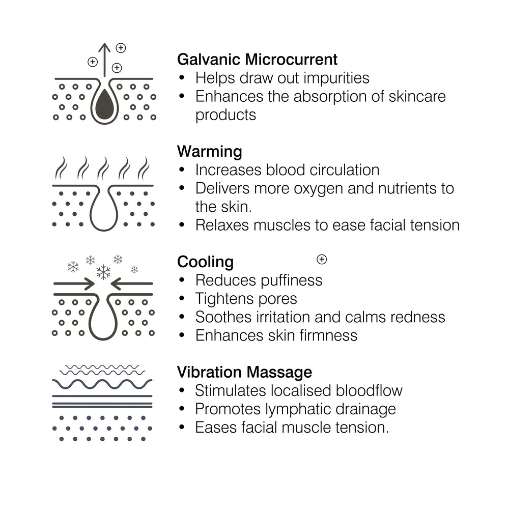Discover four skincare techniques—Galvanic Microcurrent, Warming, Cooling, and Vibration Massage—with Rio’s Eye Refreshing Massager. Icons and concise benefits highlight how it helps reduce puffiness and dark circles.
