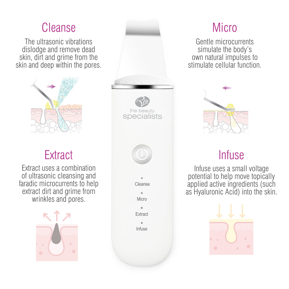 An infographic showcases the Rio Ultrasonic Skin Cleanser, featuring four modes—Cleanse, Extract, Micro, and Infuse—with diagrams illustrating how ultrasonic vibrations, microcurrents, and infusions enhance exfoliation and deep skin cleansing.