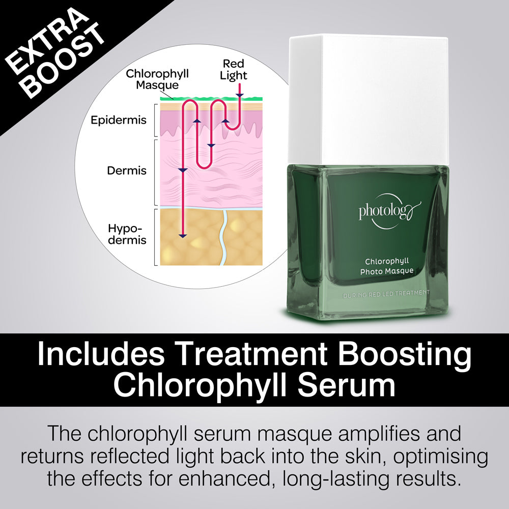 A diagram displays Rio’s FaceGLO with Photology Chlorophyll Light Masque on skin layers, showing how clinically effective light is reflected. Next to it, a green bottle highlights the included Treatment Boosting Chlorophyll Serum and its benefits.