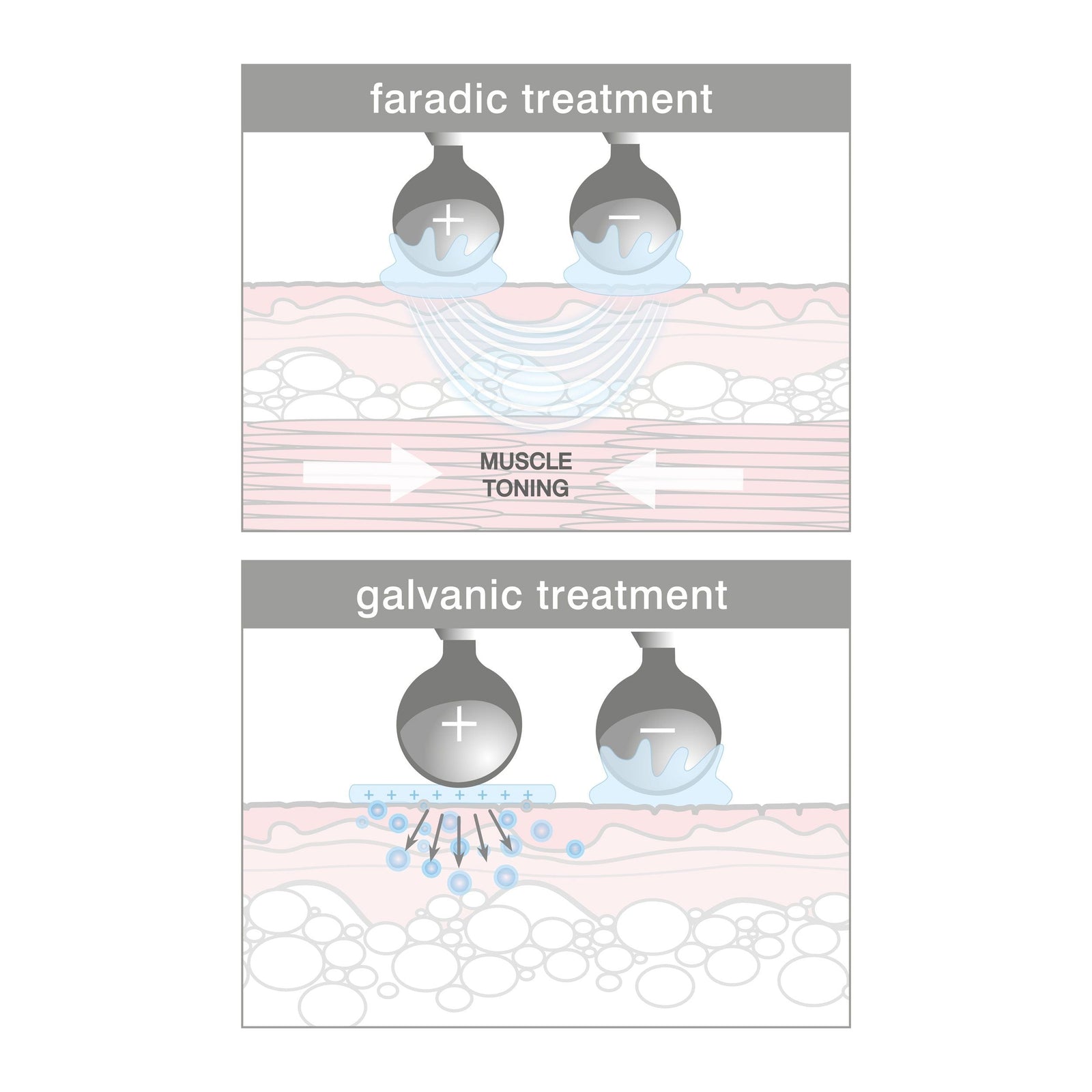 Diagram comparing faradic and galvanic treatments for the Rio Lift Plus 60 Second Face Lift: Faradic uses two electrodes (+/-) and curved lines for toning and lifting. Galvanic is shown with straight lines and bubbles below the electrodes.